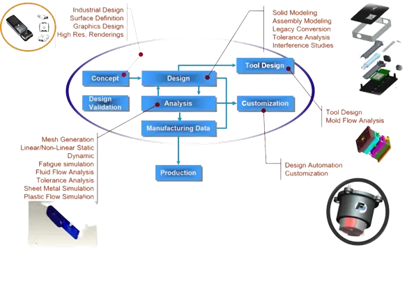 Mechanical design ideation and product development process