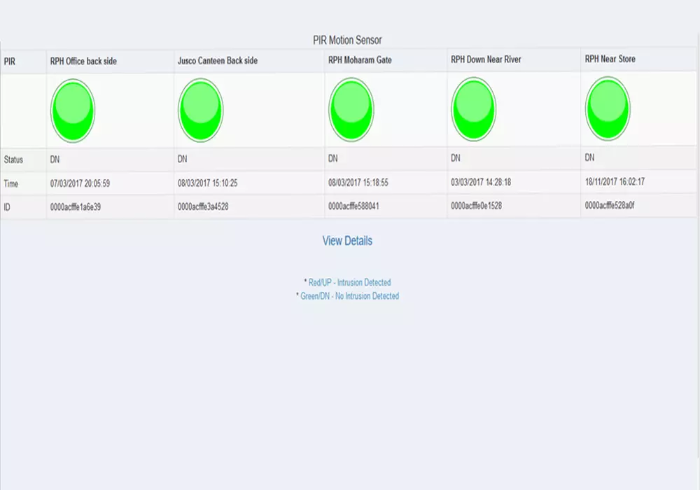Intrusion detection system using IoT technology